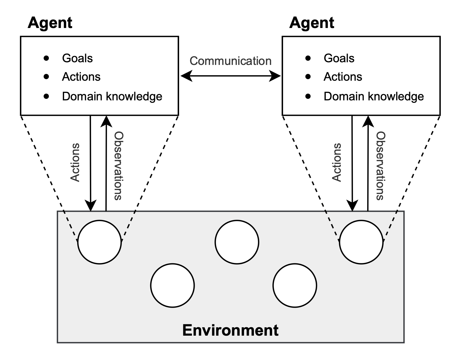 Agency
